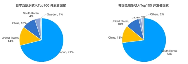 勇立潮头｜Dating类收入占比最高，日韩泛娱乐APP如何霸榜？-第2张图片