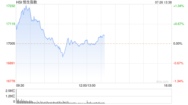 午评：港股恒指涨0.17% 恒生科指涨0.66%东方甄选早盘大跌20%-第2张图片