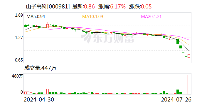 山子高科：拟回购6亿元-10亿元公司股份 回购价不超1.6元/股-第1张图片