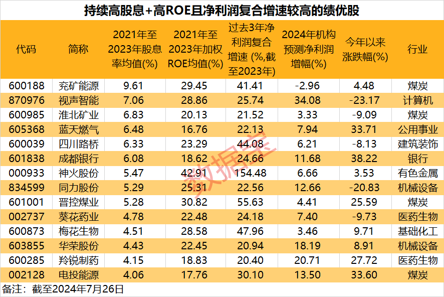 五大指标拆解“慢牛股”：高股息并非唯一特征！高股息+高ROE的绩优潜质股出炉-第3张图片