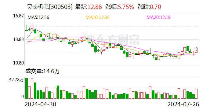 昊志机电：上半年净利5491.79万元 同比扭亏-第1张图片