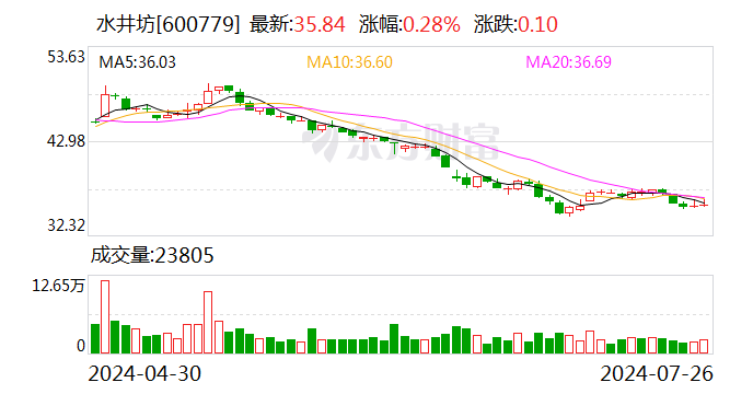 上市酒企首份半年报出炉 水井坊经营数据释放哪些信号-第1张图片
