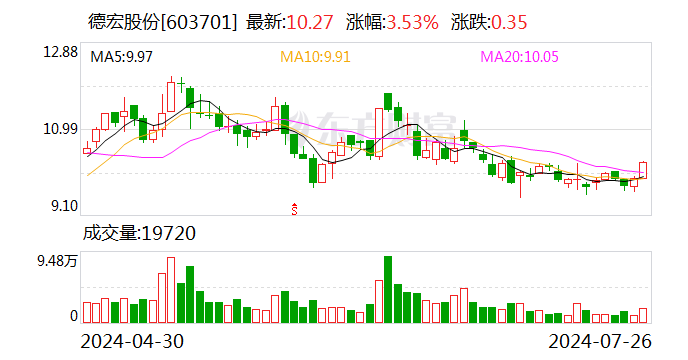 德宏股份控股子公司拟投建工商业储能项目 与现有业务形成产业协同效应-第1张图片