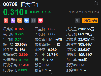 港股午评：恒指涨1.82%恒生科指涨1.8%！阿里巴巴大涨5%，小米涨超4%，东方甄选反弹3%，福耀玻璃跌超7%-第6张图片