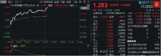大行存款利率再下调，股份行火速跟进！杭州银行、齐鲁银行双双涨超4%，银行ETF（512800）涨逾1%-第3张图片