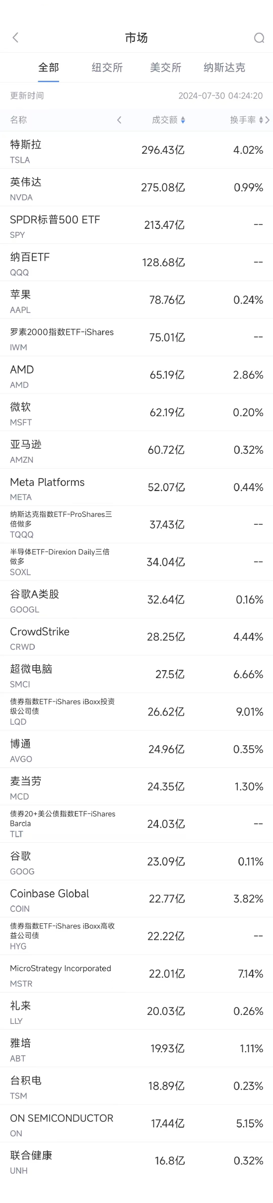 7月29日美股成交额前20：特斯拉成大摩首选美国汽车股-第1张图片