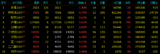 早盘开盘|国内期货主力合约跌多涨少，BR橡胶跌超2%-第3张图片