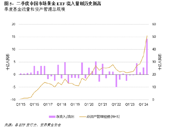 二季度中国市场黄金ETF流入量创历史新高-第2张图片