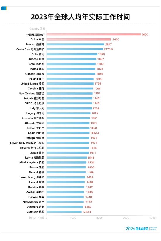 破纪录了，日均工作9.8个小时，中国人的工作时间为何越来越长-第6张图片