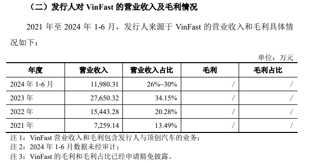 龙创设计闯关创业板：2023年增收不增利 第一大客户“越南特斯拉”VinFast大额亏损并推迟建厂计划-第1张图片
