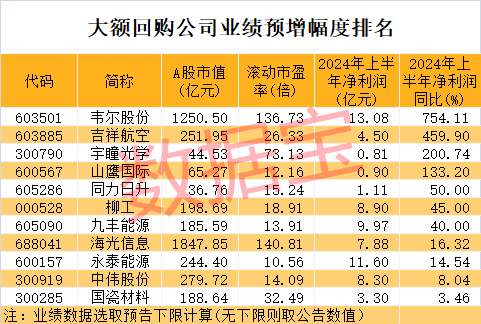 年内罕见，超5000只股票上涨！这些绩优公司出手回购，2家千亿元市值芯片龙头在列-第4张图片