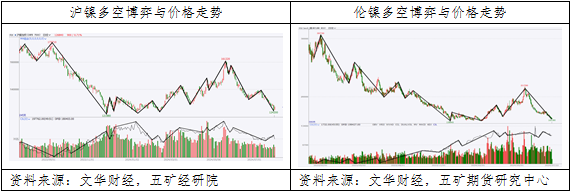 镍：空头主导镍价二次下跌，重回底部宽幅震荡-第3张图片