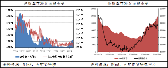 镍：空头主导镍价二次下跌，重回底部宽幅震荡-第5张图片