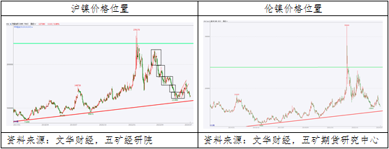 镍：空头主导镍价二次下跌，重回底部宽幅震荡-第6张图片