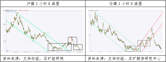 镍：空头主导镍价二次下跌，重回底部宽幅震荡-第7张图片