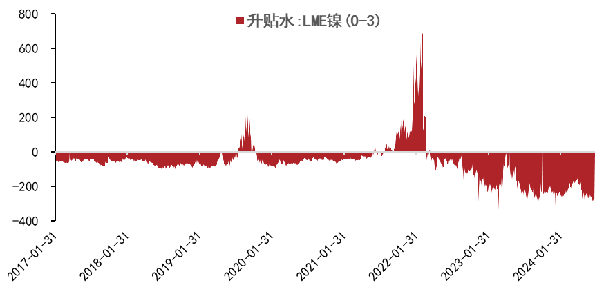 镍：空头主导镍价二次下跌，重回底部宽幅震荡-第8张图片
