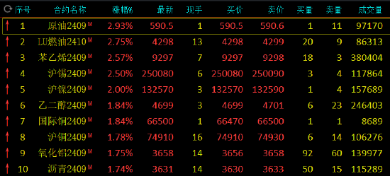 午评：SC原油涨近3% 集运指数跌超2%-第3张图片