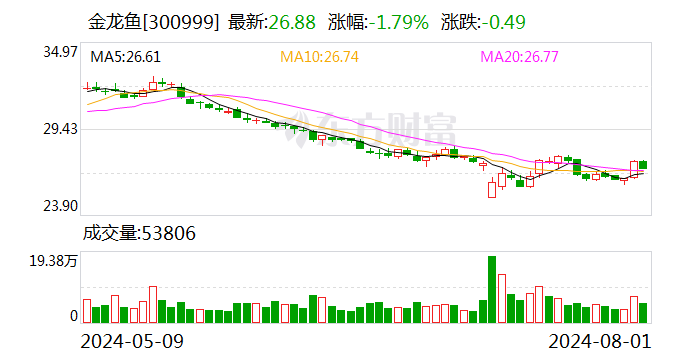 金龙鱼：控股股东自愿延长限售股份锁定期-第1张图片