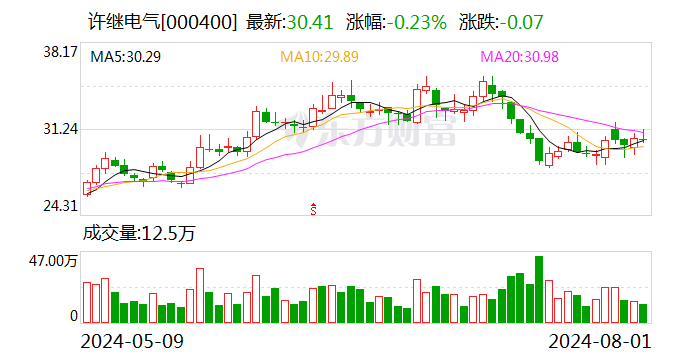 许继电气最新股东户数环比下降5.15%-第1张图片