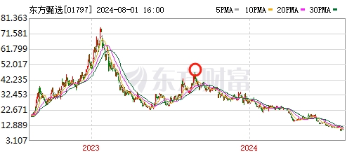 一跌再跌，重仓基金几乎“仅剩零头”，风口浪尖的东方甄选套住了谁？-第2张图片