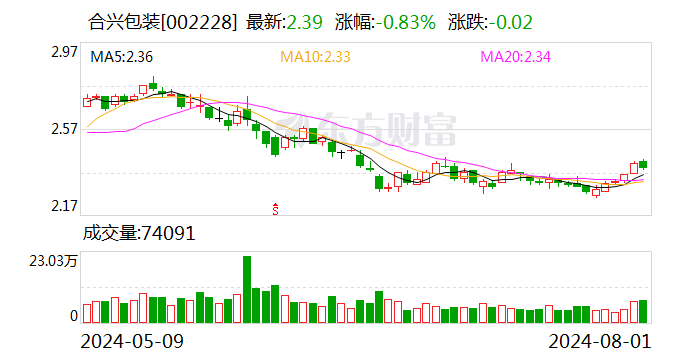 合兴包装：累计回购股份8069916股-第1张图片