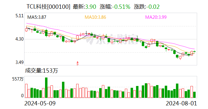 TCL华星拟用自有或自筹资金收购LGD广州工厂 行业集中度将再提升-第1张图片