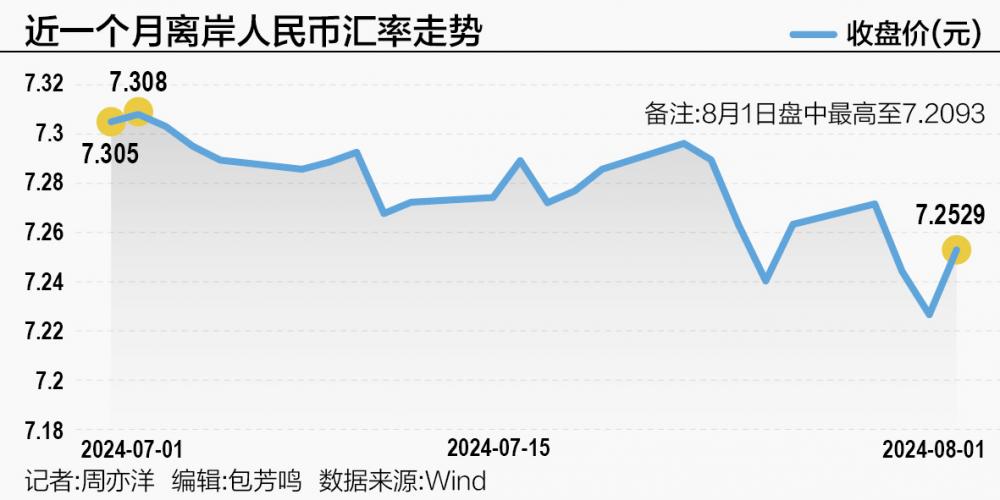 市场确信美联储“9月降息” 人民币汇率力争收复7.2关口-第1张图片