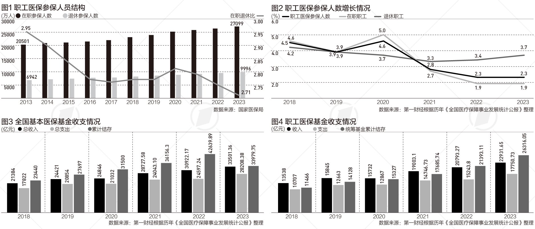 参保退休人员近1亿，医保改革直面老龄化|晋观医养-第1张图片