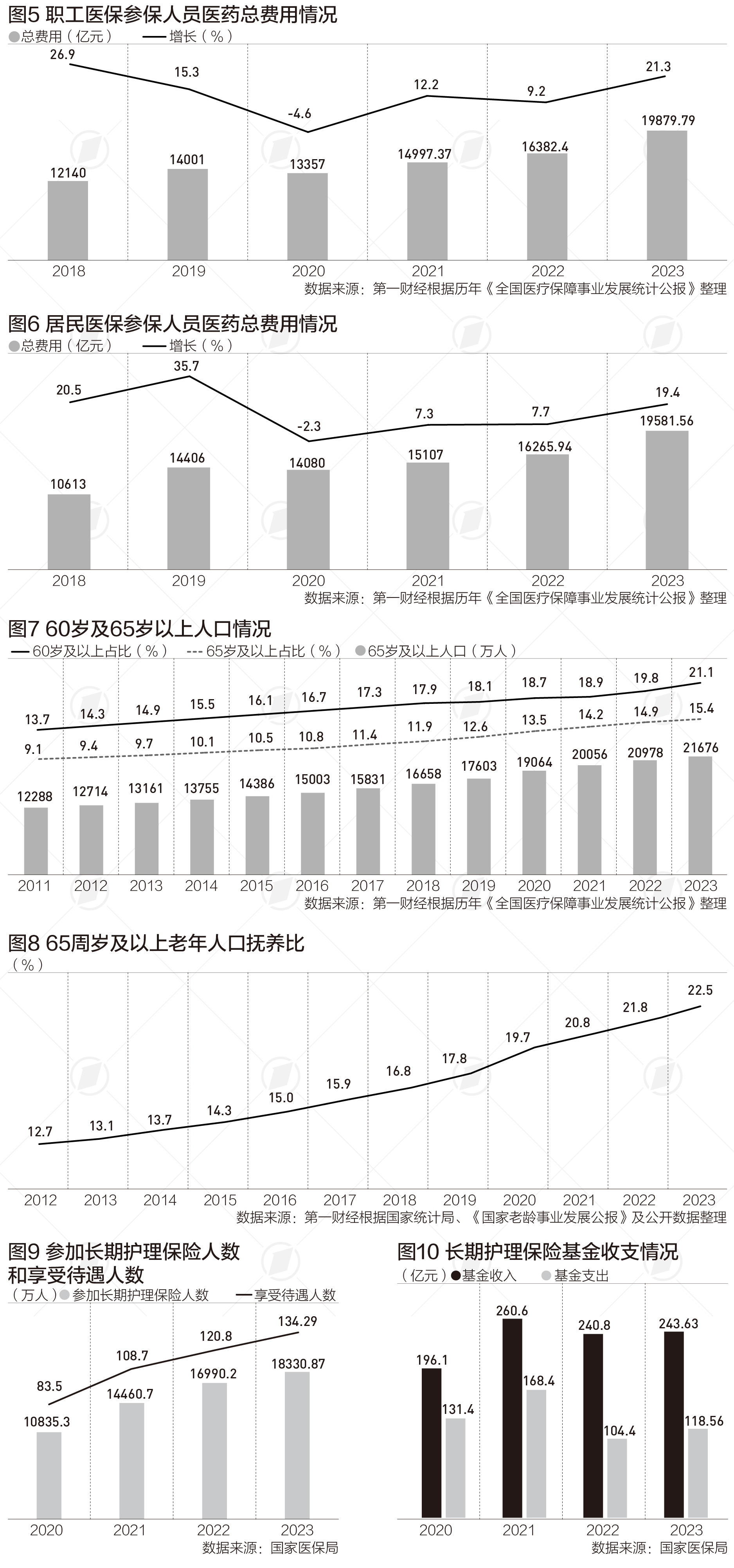 参保退休人员近1亿，医保改革直面老龄化|晋观医养-第2张图片