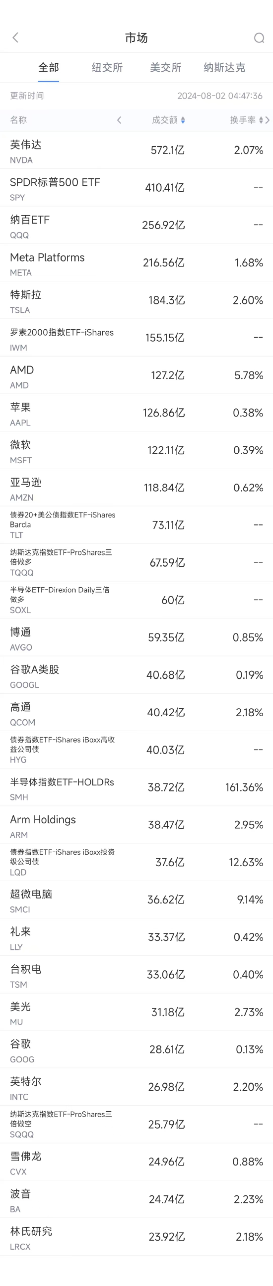 8月1日美股成交额前20：特斯拉因致命车祸遭调查，股价下跌6.6%-第1张图片