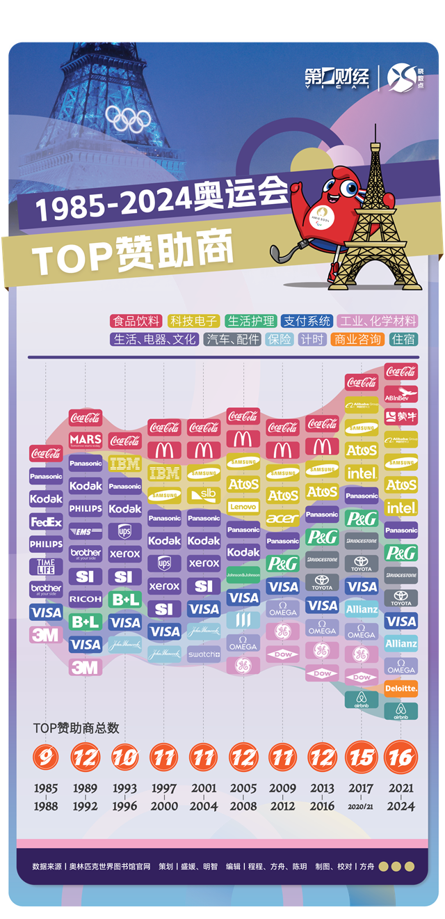 奥运40年TOP赞助商大洗牌：它还是一笔好生意吗？-第2张图片