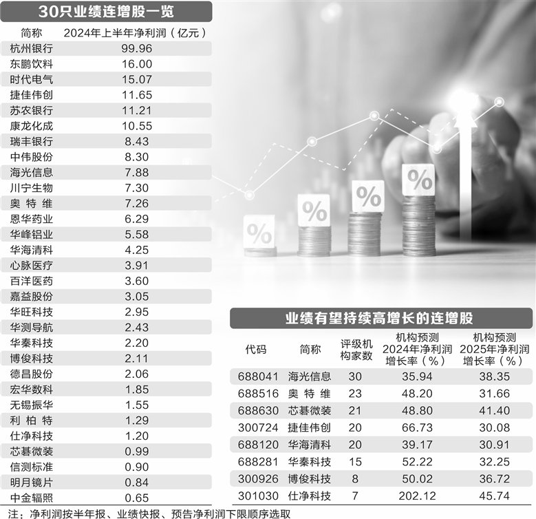 四大因素驱动 30股中期业绩连年增-第1张图片