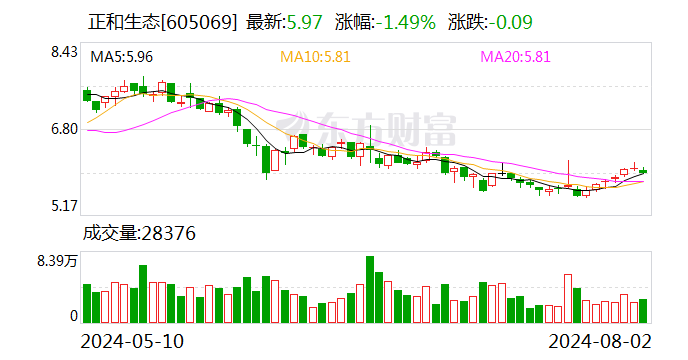 正和生态：累计回购公司股份60.48万股-第1张图片