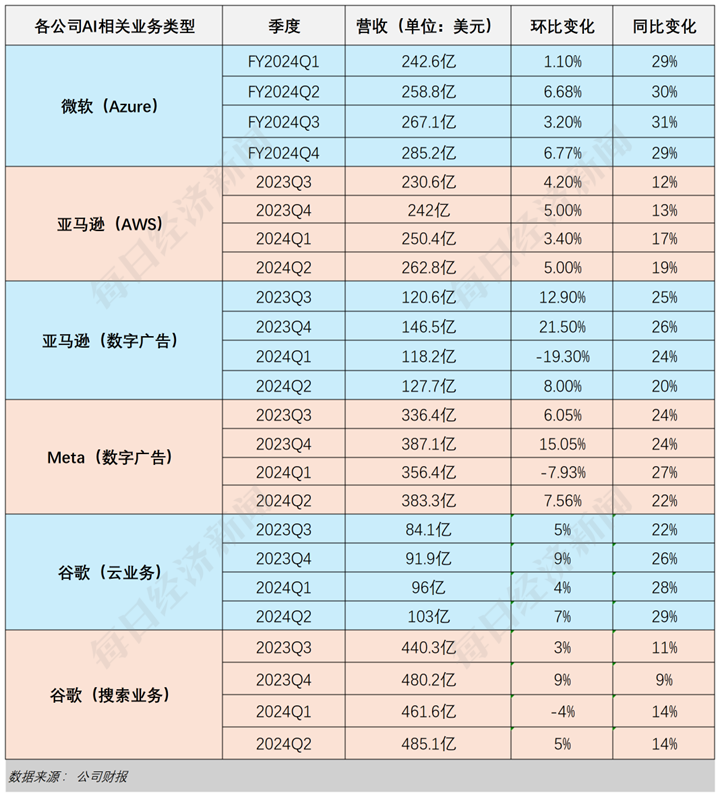 解构5大科技巨头财报：AI为何突然不香了？-第4张图片