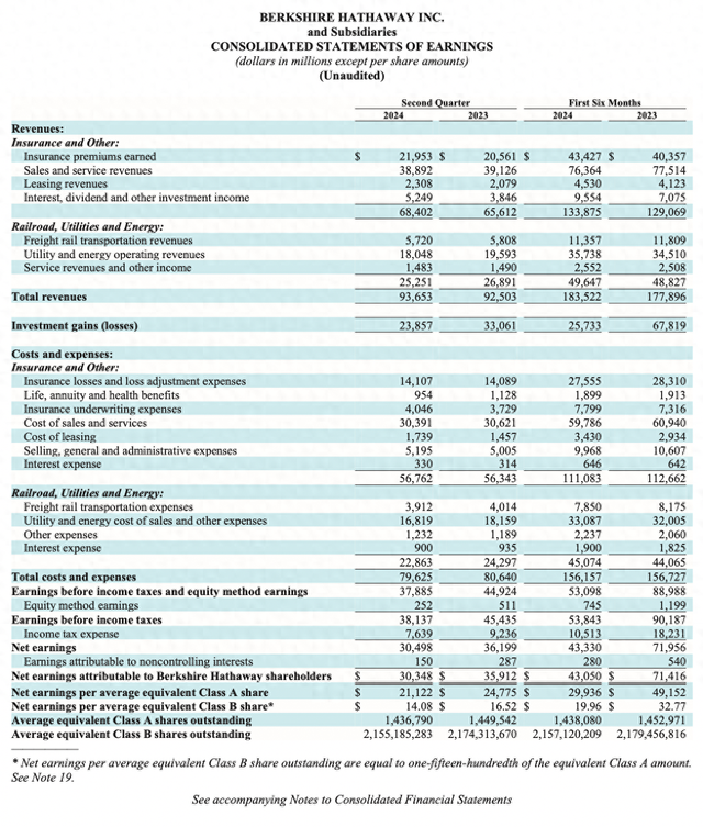 2769亿美元！“股神”巴菲特二季度持有现金再创新高，苹果持仓腰斩-第1张图片