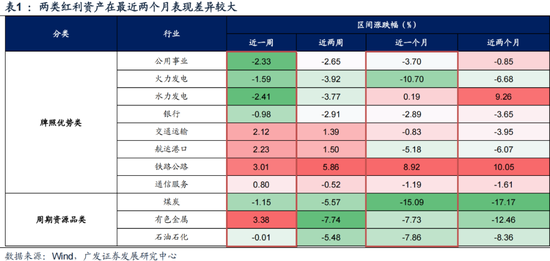 广发策略：如何看红利调整？-第4张图片