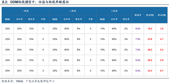 广发策略：如何看红利调整？-第5张图片
