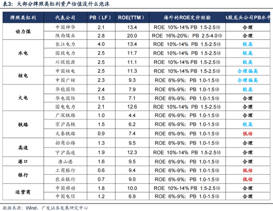 广发策略：如何看红利调整？-第7张图片