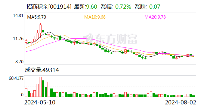 招商积余：增补陈智恒、赵方为公司第十届董事会董事候选人-第1张图片