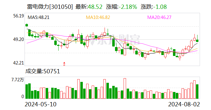 雷电微力：公司不直接生产雷达 主要产品为毫米波微系统-第1张图片