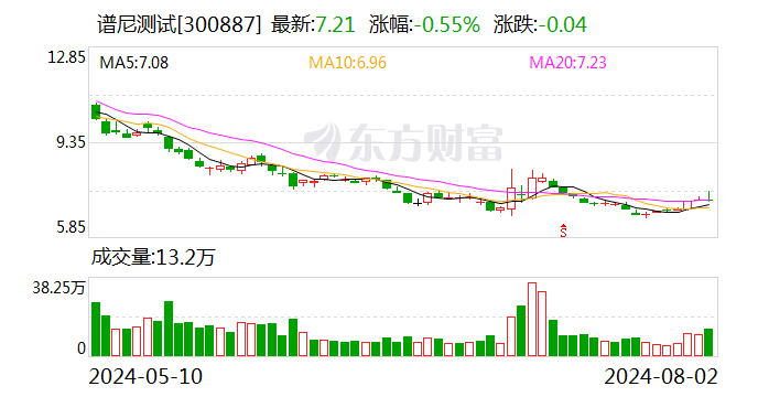 谱尼测试：公司将于2024年8月29日公布半年报-第1张图片