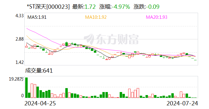 *ST深天：公司及相关当事人收到《行政处罚事先告知书》-第1张图片