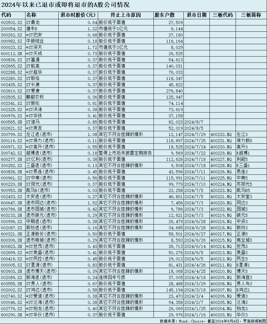 年内48家上市公司面临退市：*ST美吉、ST迪马将摘牌，*ST亚星主动“撤退”-第1张图片