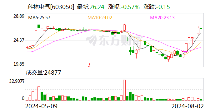 超期服役一年的董事会下线 科林电气将迎来董事会换届-第1张图片