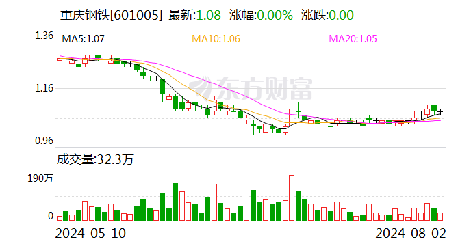 重庆钢铁耗资近7000万元累计回购6684万股公司股份-第2张图片