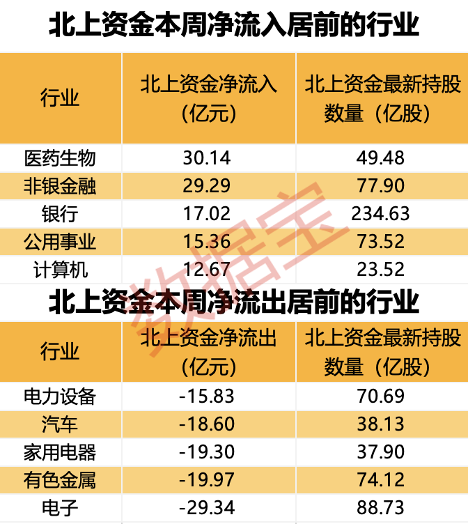 外资大幅加仓，5个行业被盯上！2股持仓数翻倍，多只“中字头”获抢筹（附股）-第1张图片