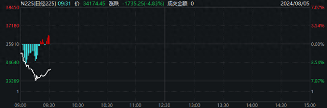 日本股市重挫！日经225指数一度跌7%，东证指数陷入技术性熊市-第1张图片