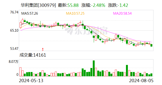华利集团：上半年归母净利润18.78亿元 同比增长29.04%-第1张图片