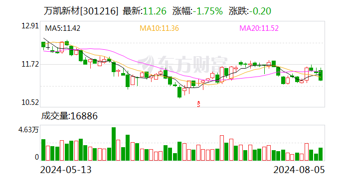 万凯新材：累计回购公司股份4595345股-第1张图片