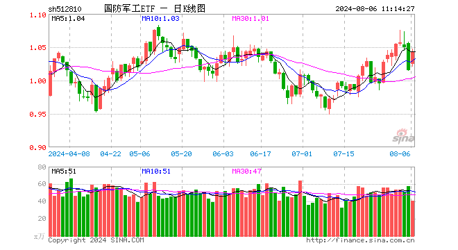 军工股强势反弹，国防军工ETF（512810）劲涨2.66%！商业航天、低空经济卷土重来，航天彩虹、洪都航空涨停-第1张图片